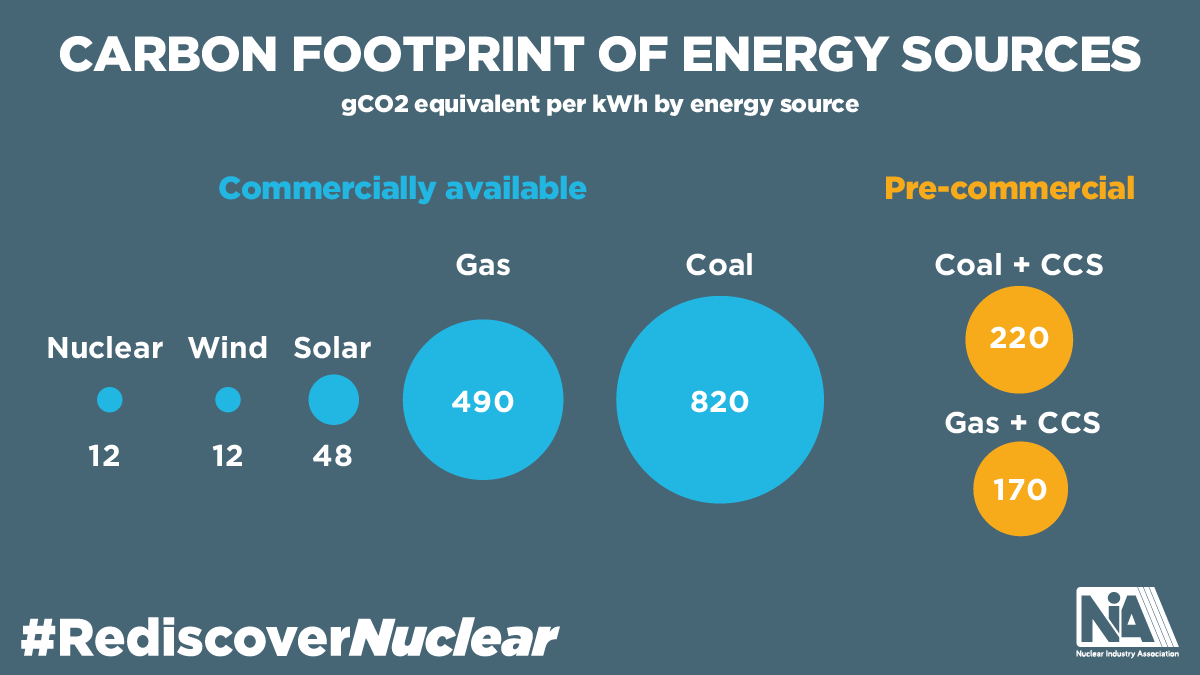 Carbon footprint of energy sources