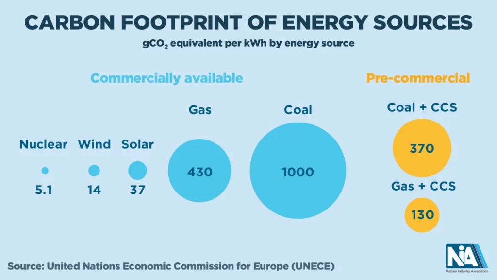 Why Nuclear? Nuclear Industry Association