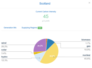 Scotland's power mix at 09:30 on May 25