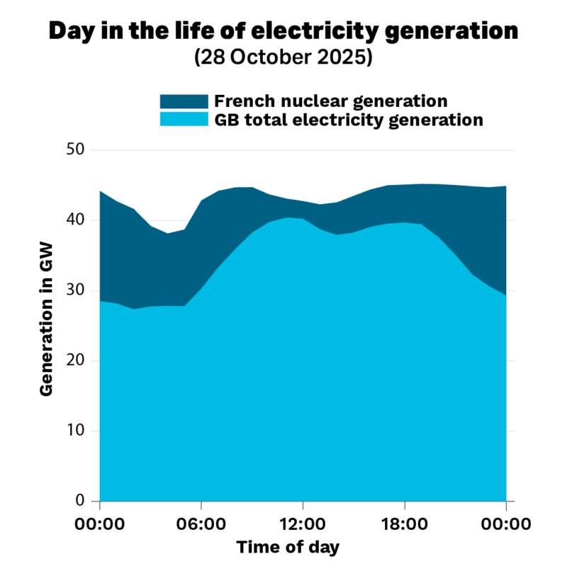 Image for the Tweet beginning: ⚡ France’s nuclear fleet generates
