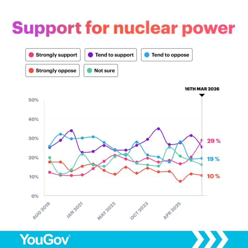 Image for the Tweet beginning: 📊 Nuclear is now Scotland’s