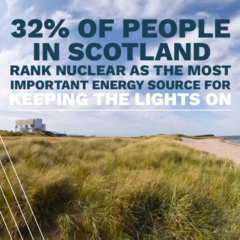 Image for the Tweet beginning: Scottish support for nuclear remains